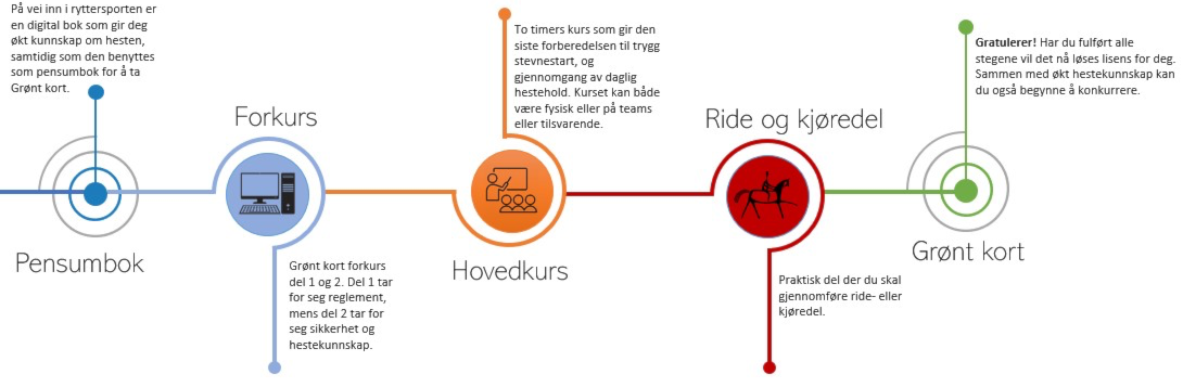 Velkommen til Grønt Kort kurs!